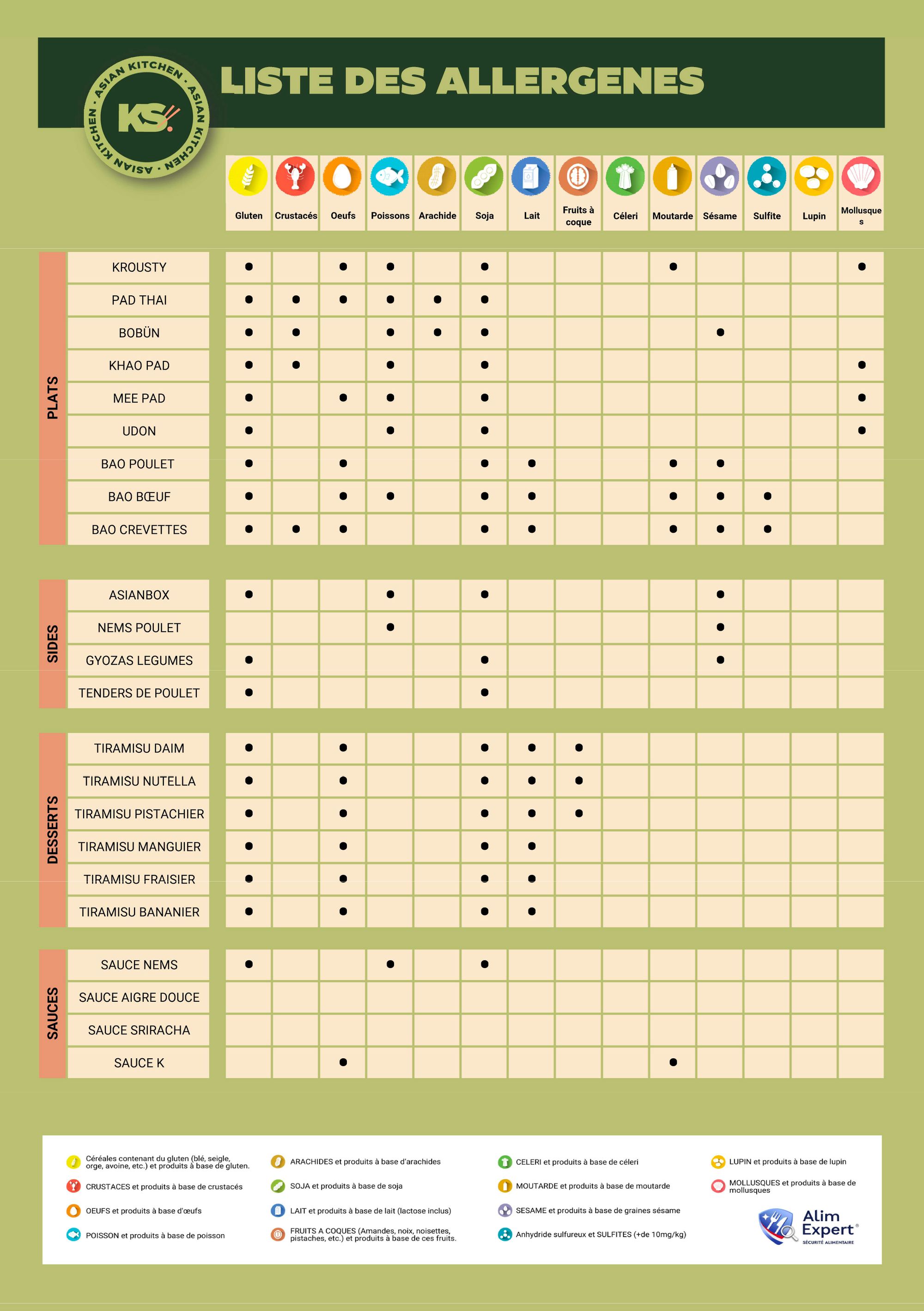Tableau récapitulatif des allergènes pour les produits Krousty Sabaïdi, listant les plats et les allergènes correspondants.